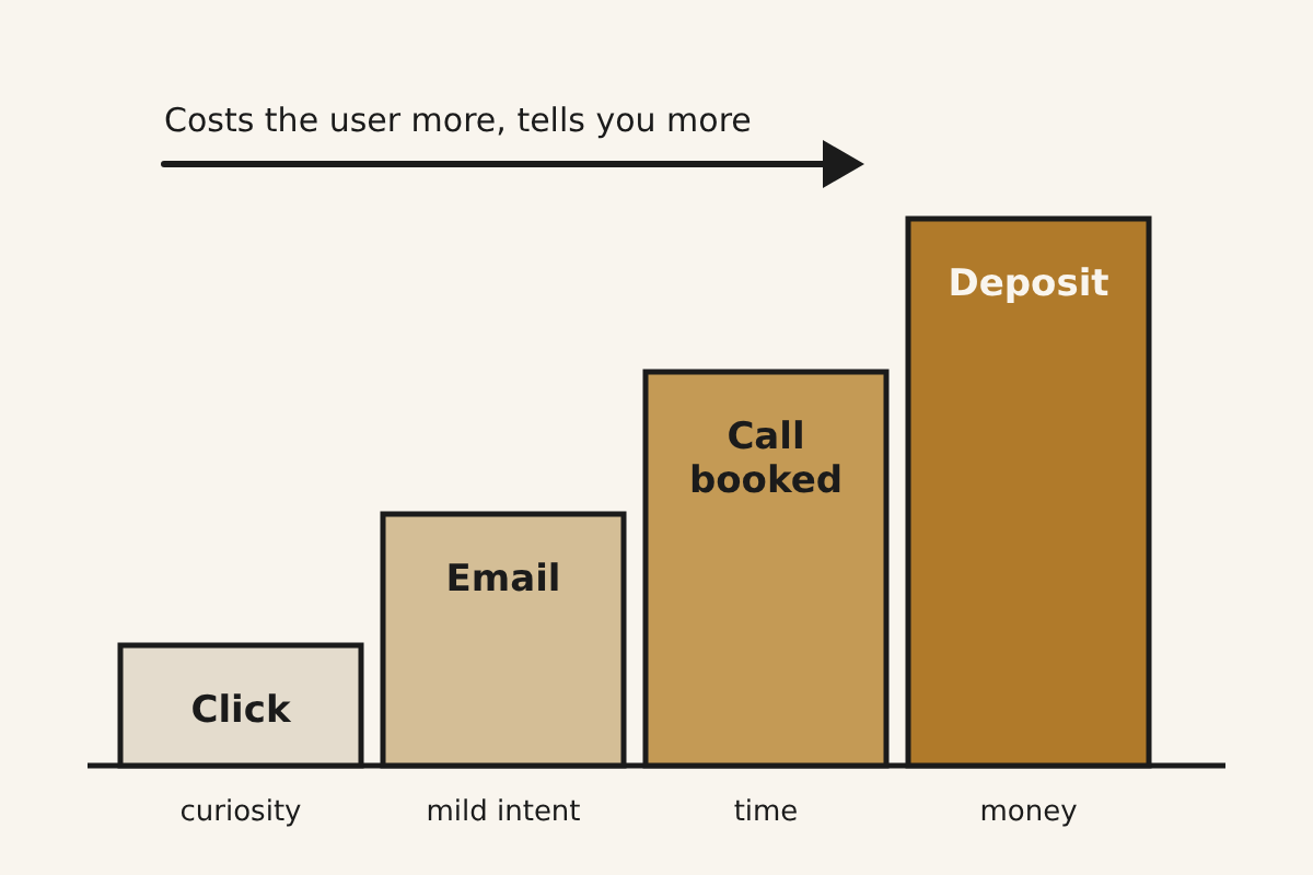 Illustration of an evidence ladder with four rising steps labelled Click (curiosity), Email (mild intent), Call booked (time) and Deposit (money), under the line "Costs the user more, tells you more".